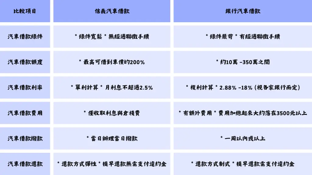 台中汽車借款與銀行汽車貸款比較|免留車快速借款信義當舖