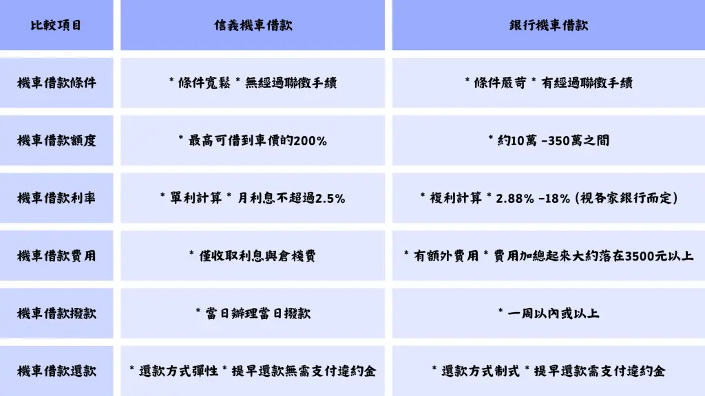 台中機車借款與銀行機車貸款比較｜免留車快速借款信義當舖
