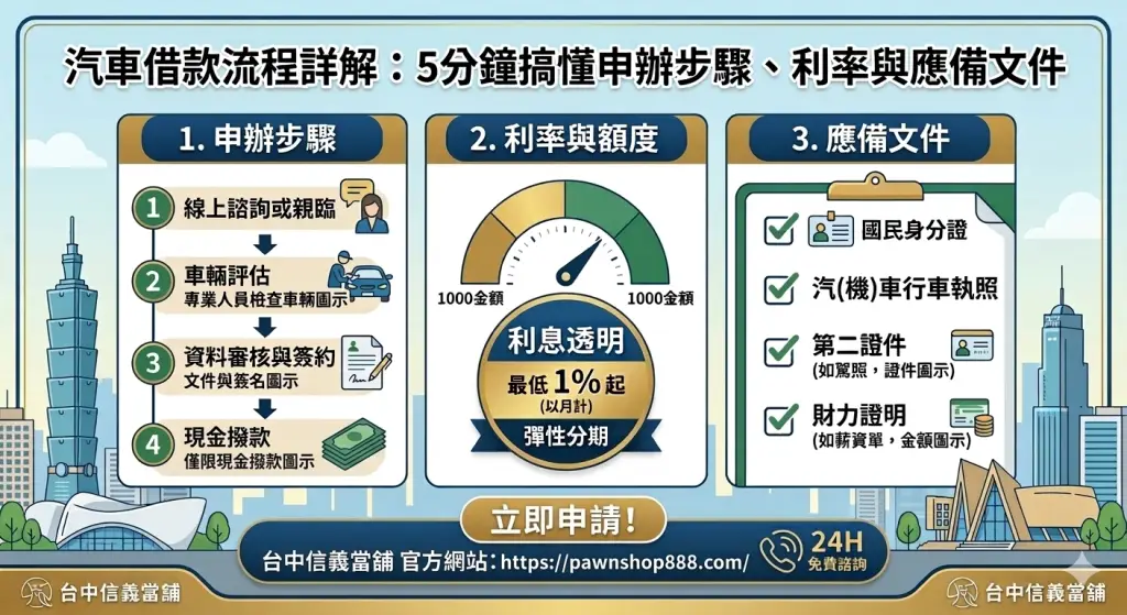 汽車借款流程圖解:申請條件、準備文件、審核與放款流程